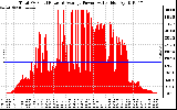 Solar PV/Inverter Performance Total PV Panel Power Output