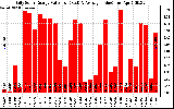 Solar PV/Inverter Performance Daily Solar Energy Production Value