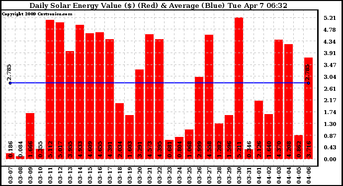 Solar PV/Inverter Performance Daily Solar Energy Production Value