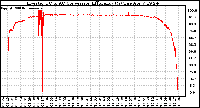 Solar PV/Inverter Performance Inverter DC to AC Conversion Efficiency