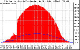 Solar PV/Inverter Performance Grid Power & Solar Radiation