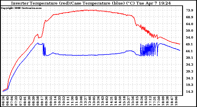Solar PV/Inverter Performance Inverter Operating Temperature