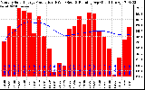 Solar PV/Inverter Performance Monthly Solar Energy Production Running Average