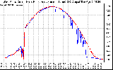 Solar PV/Inverter Performance Photovoltaic Panel Current Output