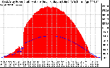 Solar PV/Inverter Performance West Array Power Output & Solar Radiation