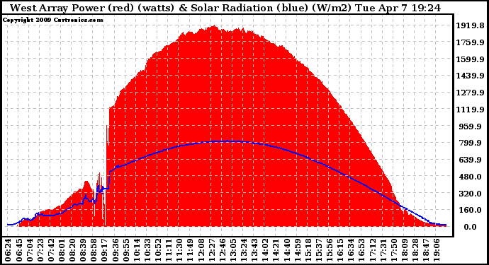 Solar PV/Inverter Performance West Array Power Output & Solar Radiation