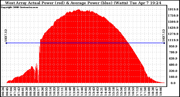 Solar PV/Inverter Performance West Array Actual & Average Power Output