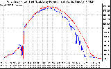 Solar PV/Inverter Performance Photovoltaic Panel Power Output