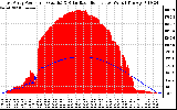 Solar PV/Inverter Performance East Array Power Output & Solar Radiation