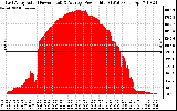 Solar PV/Inverter Performance East Array Actual & Average Power Output