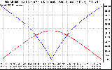 Solar PV/Inverter Performance Sun Altitude Angle & Azimuth Angle