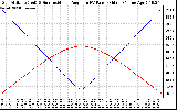 Solar PV/Inverter Performance Sun Altitude Angle & Sun Incidence Angle on PV Panels