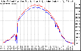 Solar PV/Inverter Performance PV Panel Power Output & Inverter Power Output