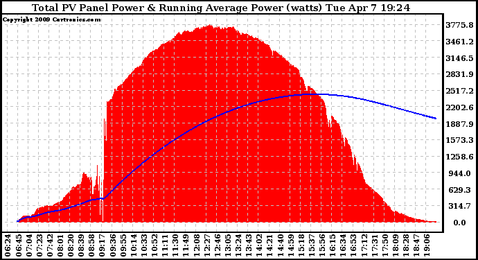 Solar PV/Inverter Performance Total PV Panel & Running Average Power Output