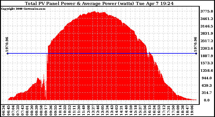 Solar PV/Inverter Performance Total PV Panel Power Output