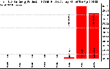 Solar PV/Inverter Performance Yearly Solar Energy Production