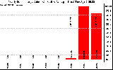 Solar PV/Inverter Performance Yearly Solar Energy Production Value