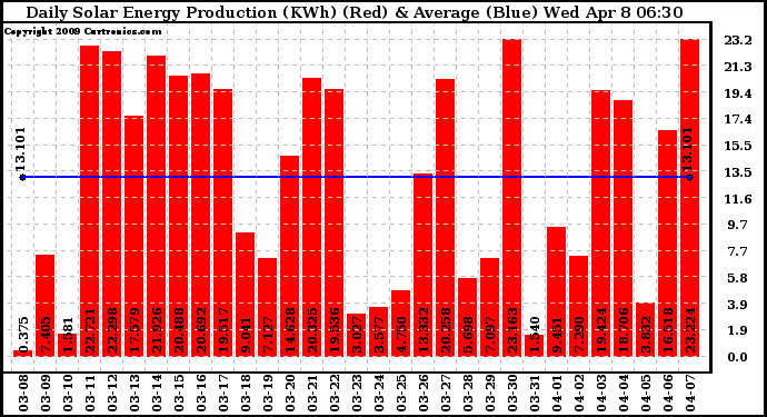 Solar PV/Inverter Performance Daily Solar Energy Production