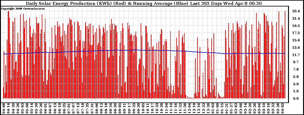 Solar PV/Inverter Performance Daily Solar Energy Production Running Average Last 365 Days