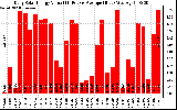 Solar PV/Inverter Performance Daily Solar Energy Production Value