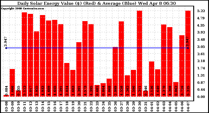 Solar PV/Inverter Performance Daily Solar Energy Production Value