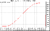 Solar PV/Inverter Performance Daily Energy Production