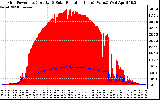 Solar PV/Inverter Performance Grid Power & Solar Radiation