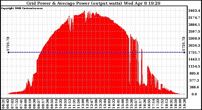 Solar PV/Inverter Performance Inverter Power Output