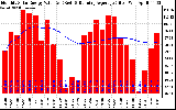 Solar PV/Inverter Performance Monthly Solar Energy Production Value Running Average