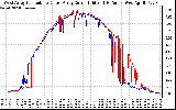 Solar PV/Inverter Performance Photovoltaic Panel Current Output