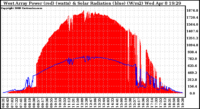 Solar PV/Inverter Performance West Array Power Output & Solar Radiation