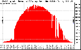 Solar PV/Inverter Performance West Array Actual & Average Power Output