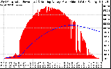 Solar PV/Inverter Performance West Array Actual & Running Average Power Output