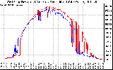 Solar PV/Inverter Performance Photovoltaic Panel Power Output