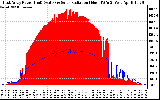 Solar PV/Inverter Performance East Array Power Output & Solar Radiation