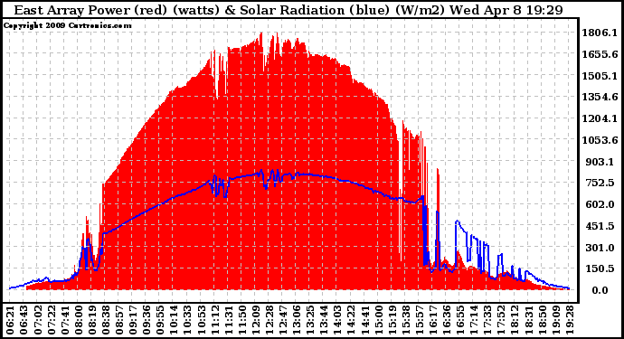 Solar PV/Inverter Performance East Array Power Output & Solar Radiation