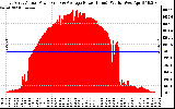 Solar PV/Inverter Performance East Array Actual & Average Power Output