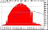 Solar PV/Inverter Performance East Array Actual & Running Average Power Output