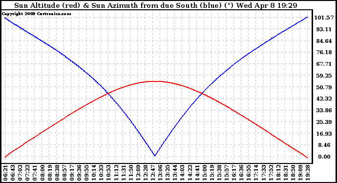 Solar PV/Inverter Performance Sun Altitude Angle & Azimuth Angle