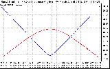 Solar PV/Inverter Performance Sun Altitude Angle & Sun Incidence Angle on PV Panels