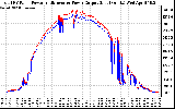 Solar PV/Inverter Performance PV Panel Power Output & Inverter Power Output