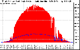 Solar PV/Inverter Performance Total PV Panel Power Output & Solar Radiation