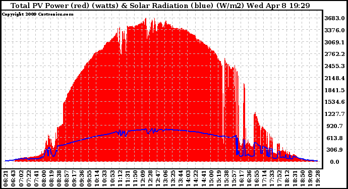 Solar PV/Inverter Performance Total PV Panel Power Output & Solar Radiation