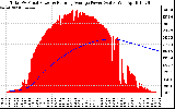 Solar PV/Inverter Performance Total PV Panel & Running Average Power Output