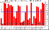 Solar PV/Inverter Performance Daily Solar Energy Production Value