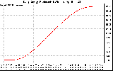 Solar PV/Inverter Performance Daily Energy Production