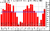 Solar PV/Inverter Performance Monthly Solar Energy Production Value