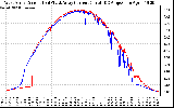 Solar PV/Inverter Performance Photovoltaic Panel Current Output