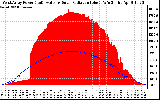 Solar PV/Inverter Performance West Array Power Output & Solar Radiation