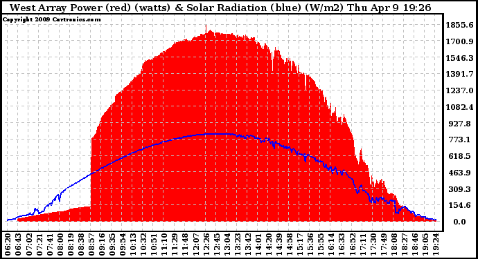 Solar PV/Inverter Performance West Array Power Output & Solar Radiation